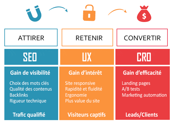 Ensemble, SEO, UX et CRO permettent d'attirer un trafic qualifié, de l'intéresser et de le convertir en leads/clients