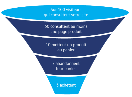 tunnel de conversion site web