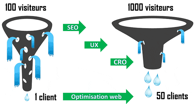 Après optimisation, un site internet gagne en visibilité, en efficacité et en rentabilité